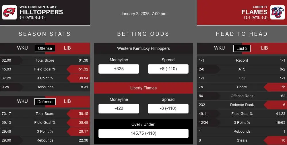 Hilltoppers vs Flames prediction infographic 