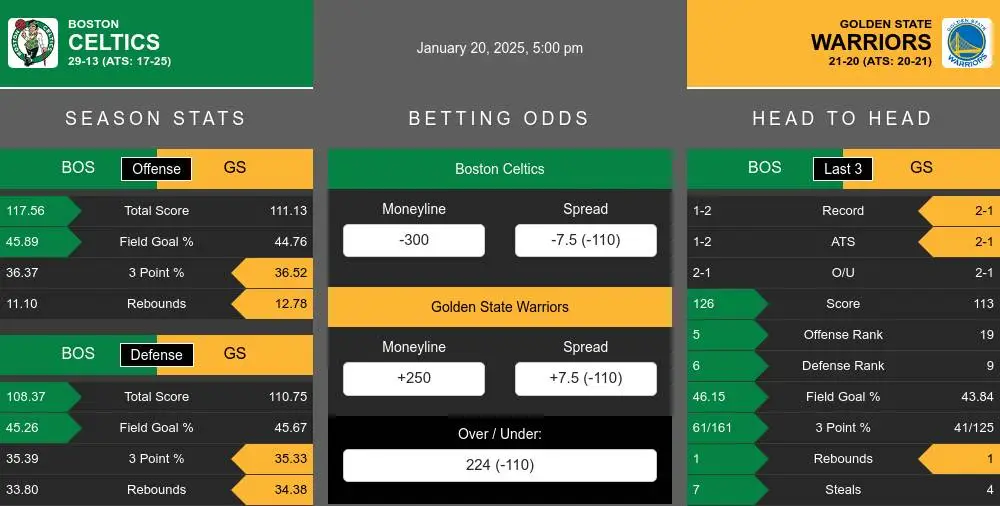 Celtics vs Warriors prediction infographic 