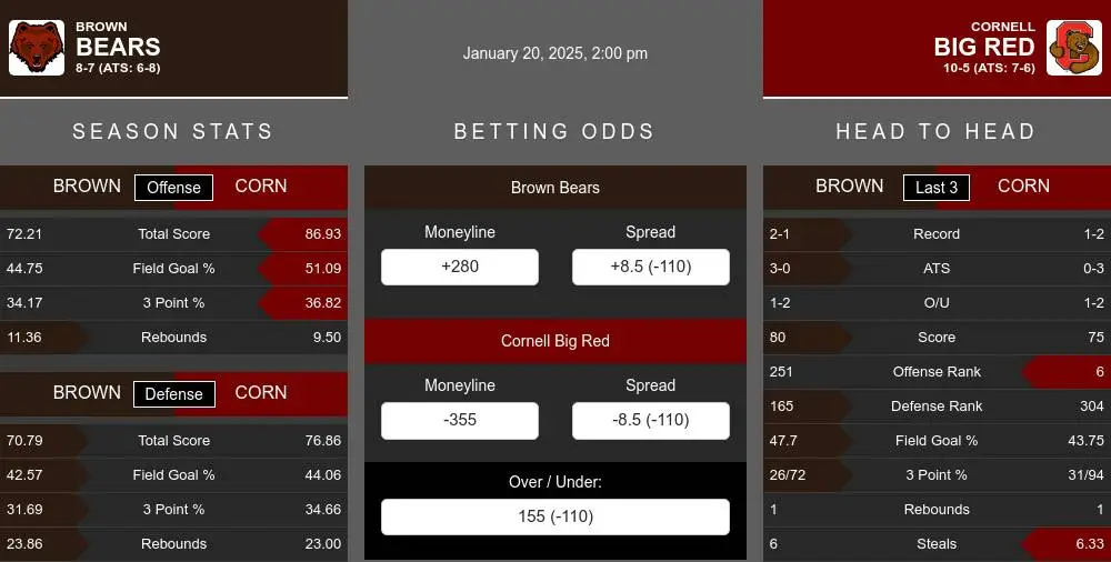 Bears vs Big Red prediction infographic 