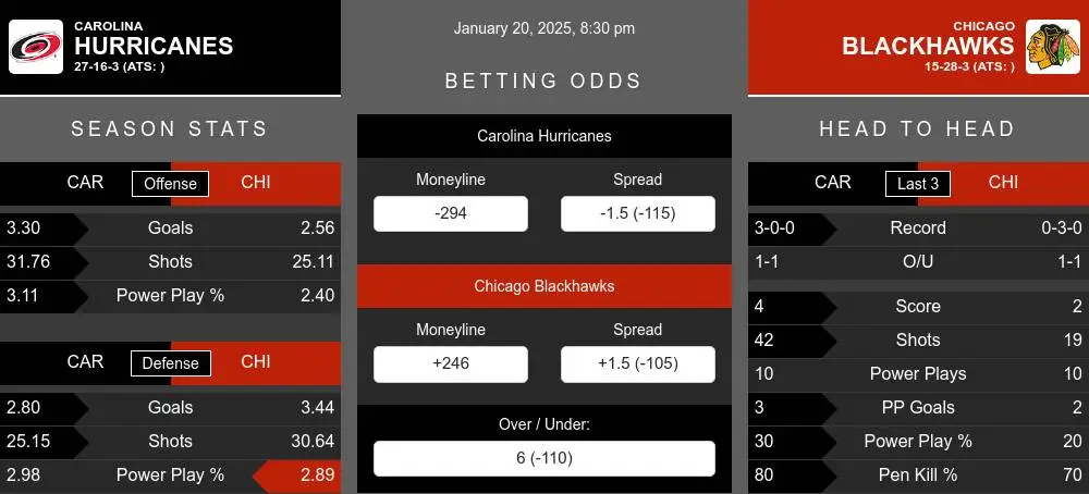 Hurricanes vs Blackhawks prediction infographic 