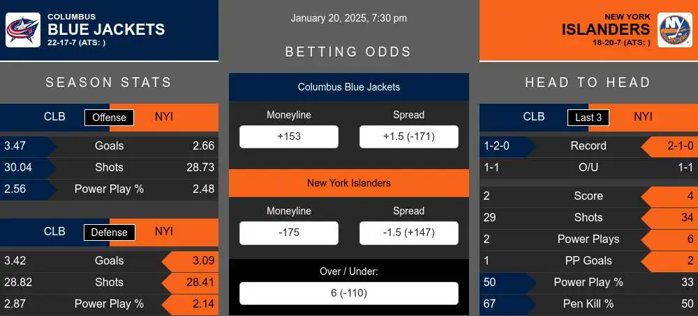 Blue Jackets vs Islanders prediction infographic 