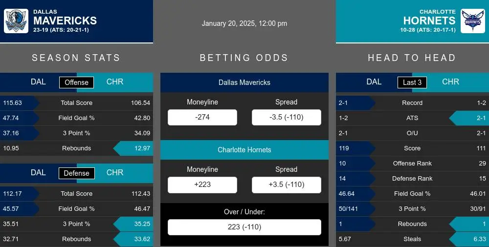 Mavericks vs Hornets prediction infographic 