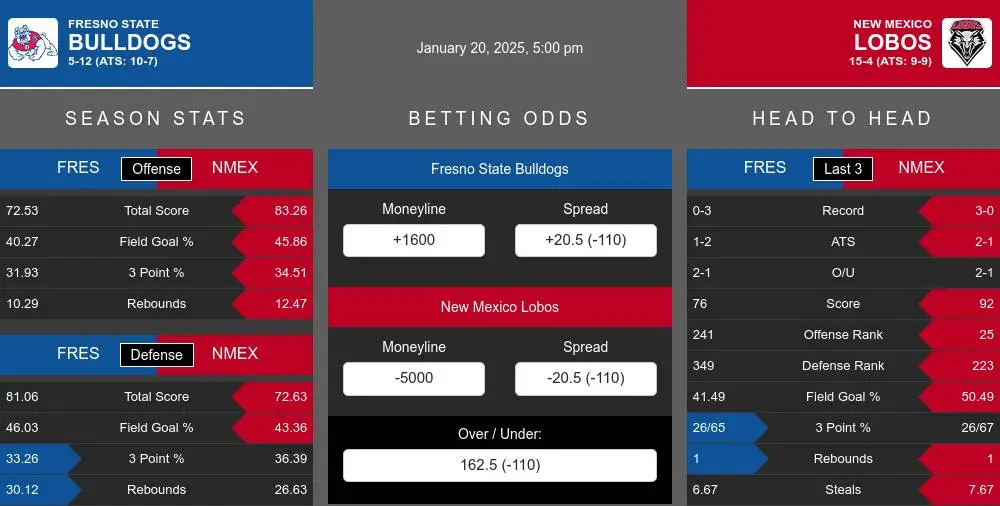 Bulldogs vs Lobos prediction infographic 