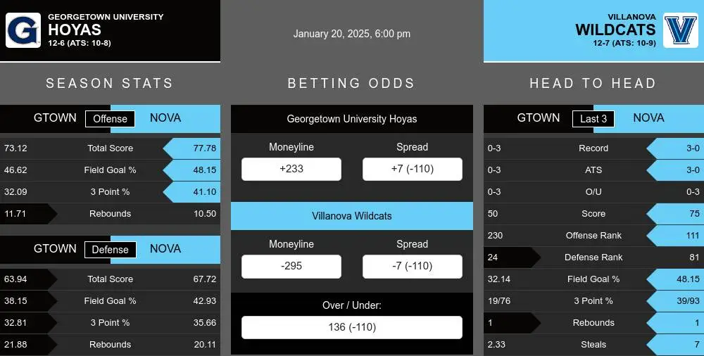 Hoyas vs Wildcats prediction infographic 