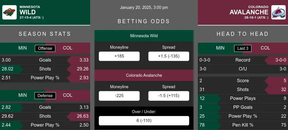 Wild vs Avalanche prediction infographic 