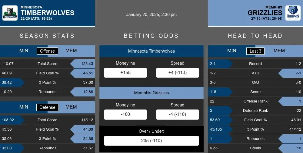 Timberwolves vs Grizzlies prediction infographic 