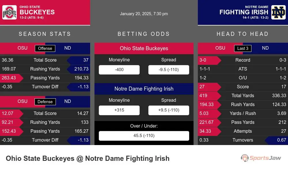 Buckeyes vs Fighting Irish prediction infographic 