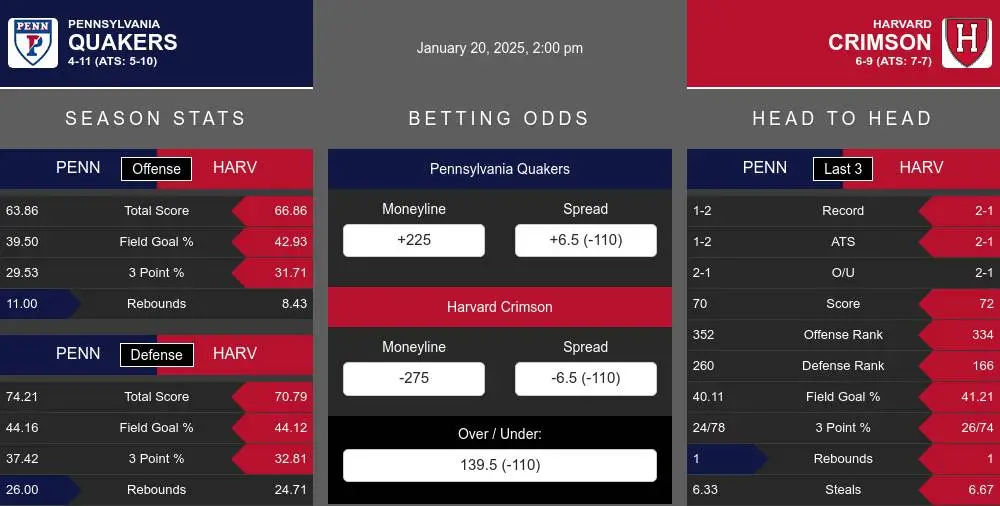 Quakers vs Crimson prediction infographic 