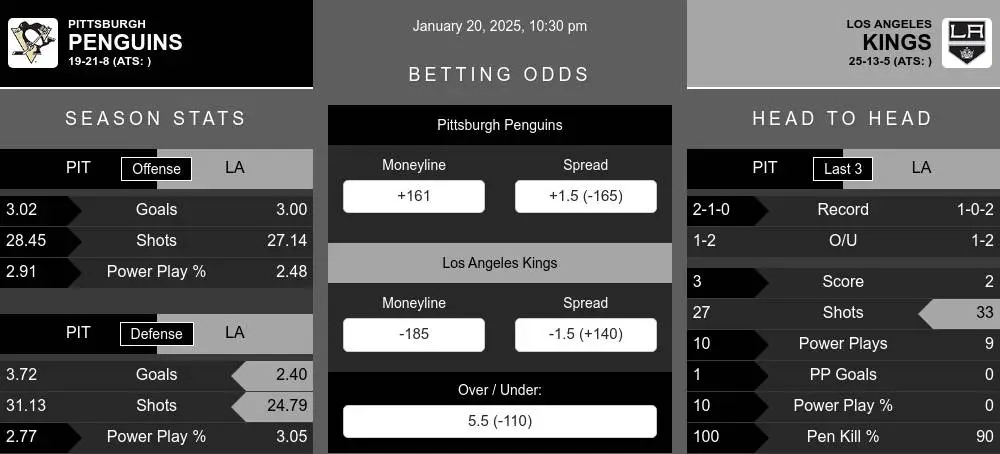 Penguins vs Kings prediction infographic 