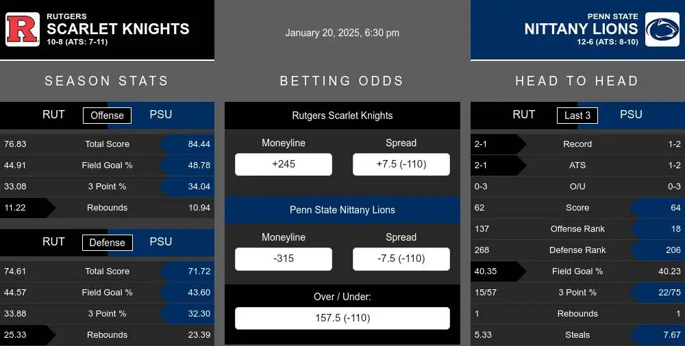 Scarlet Knights vs Nittany Lions prediction infographic 