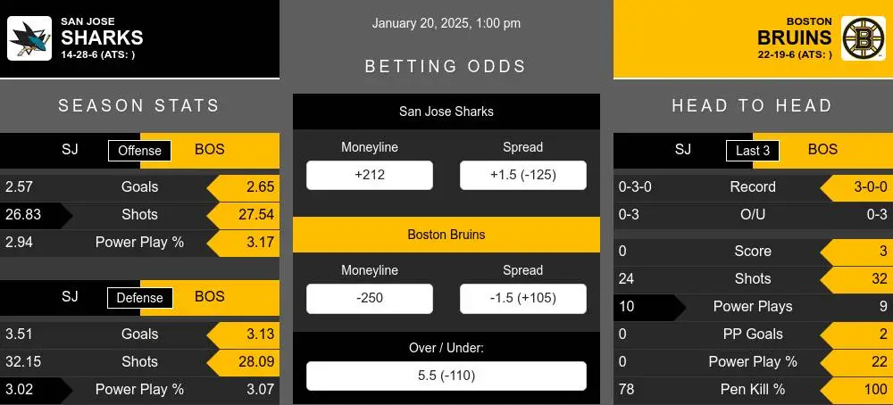 Sharks vs Bruins prediction infographic 