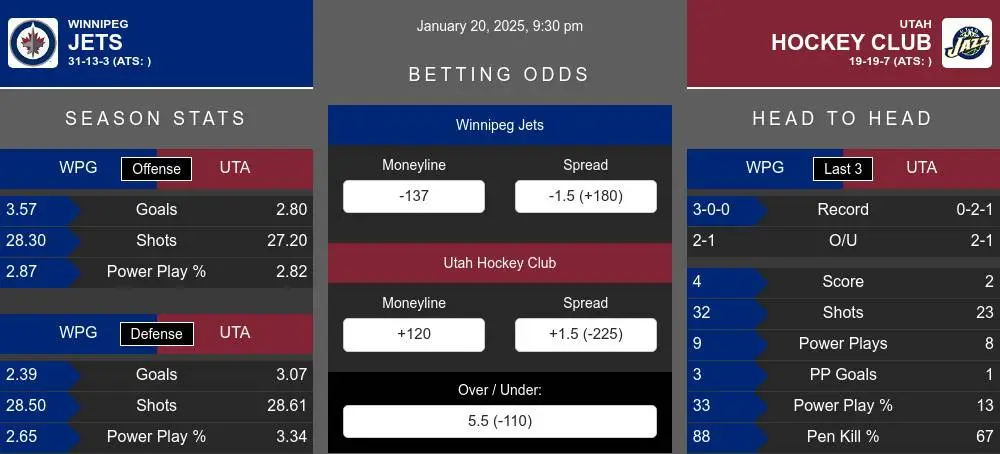 Jets vs Hockey Club prediction infographic 