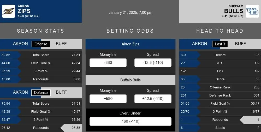 Zips vs Bulls prediction infographic 