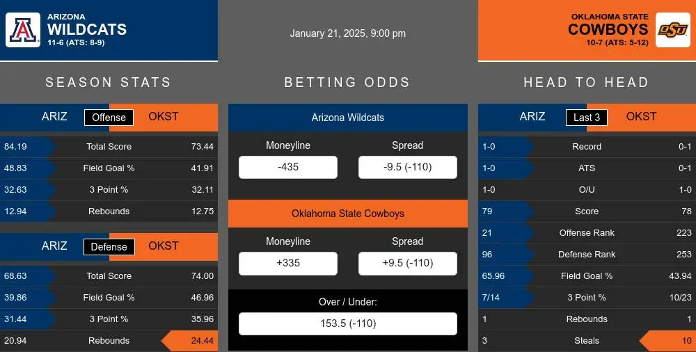 Wildcats vs Cowboys prediction infographic 