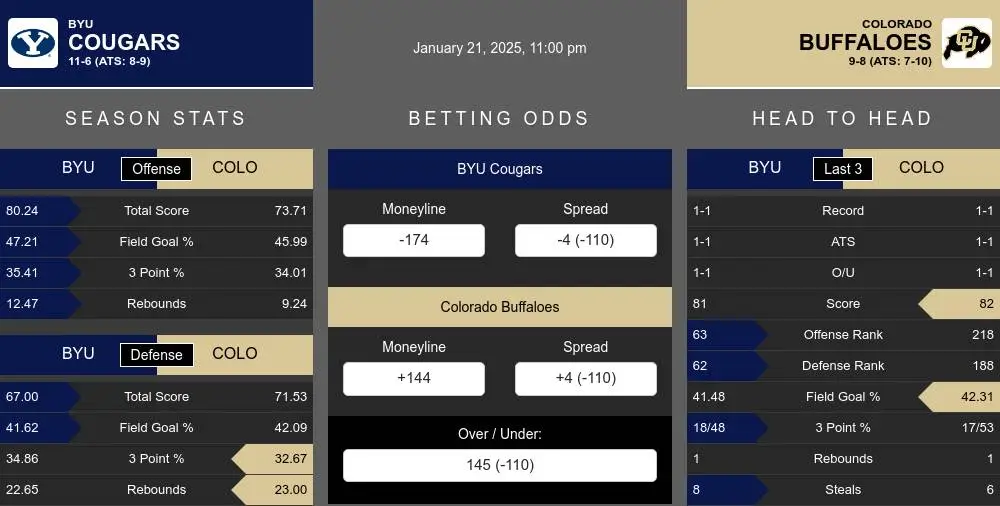 Cougars vs Buffaloes prediction infographic 