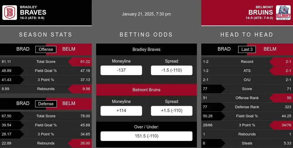 Braves vs Bruins prediction infographic 