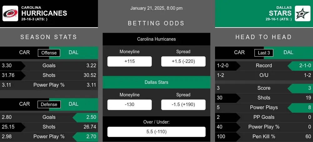 Hurricanes vs Stars prediction infographic 