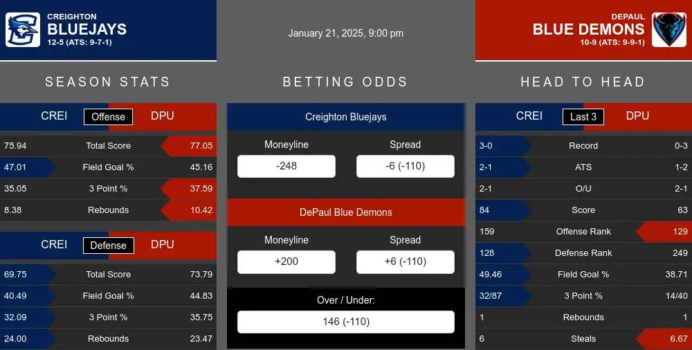 Bluejays vs Blue Demons prediction infographic 