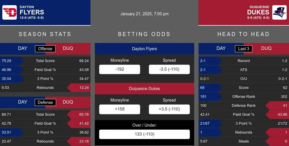 Flyers vs Dukes prediction infographic 