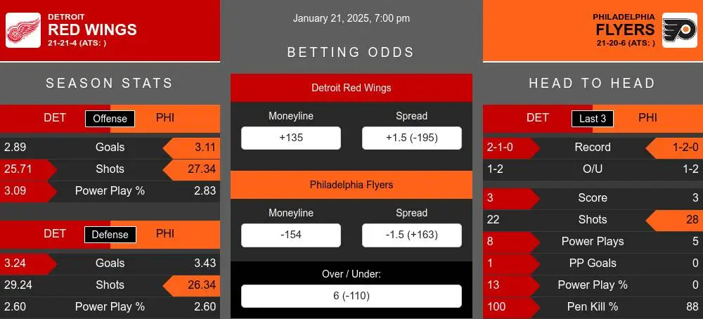 Red Wings vs Flyers prediction infographic 