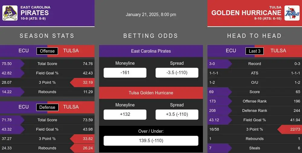 Pirates vs Golden Hurricane prediction infographic 