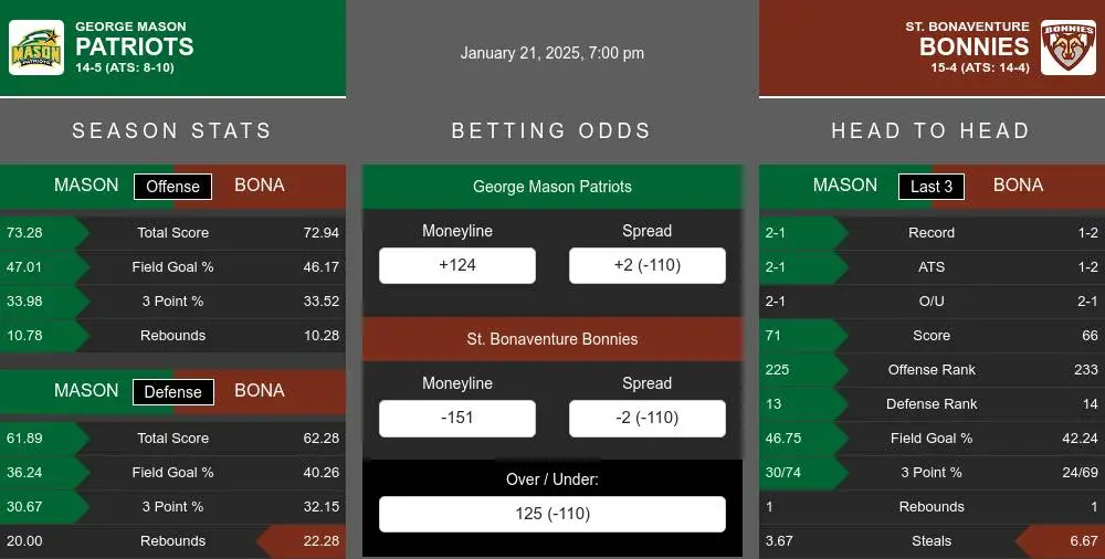 Patriots vs Bonnies prediction infographic 