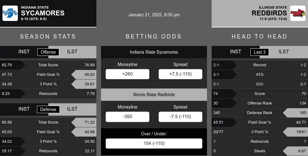 Sycamores vs Redbirds prediction infographic 