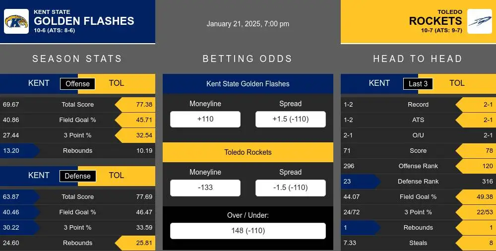 Golden Flashes vs Rockets prediction infographic 