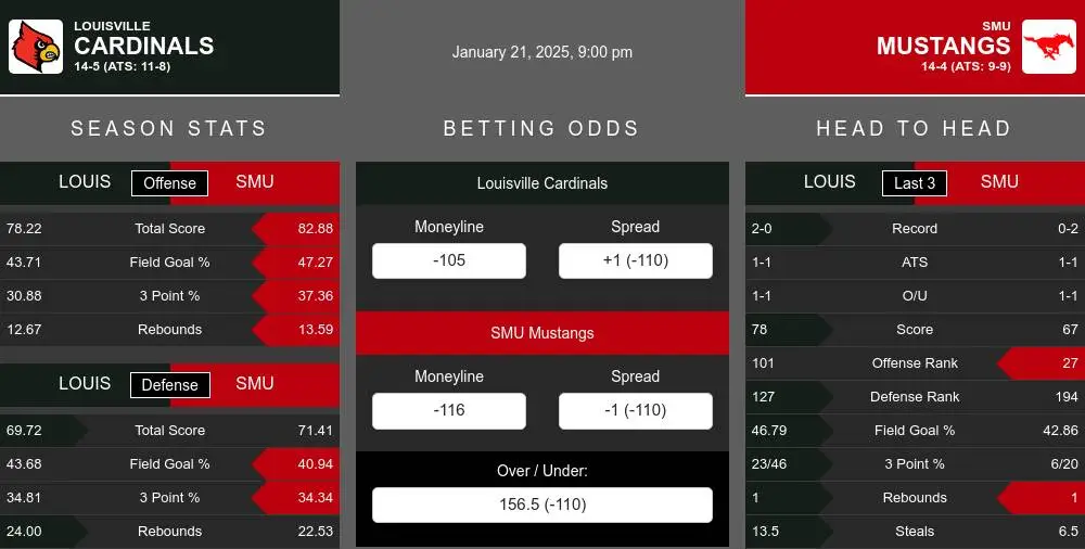 Cardinals vs Mustangs prediction infographic 