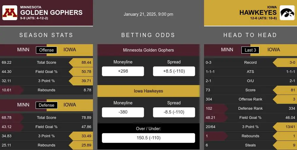 Golden Gophers vs Hawkeyes prediction infographic 