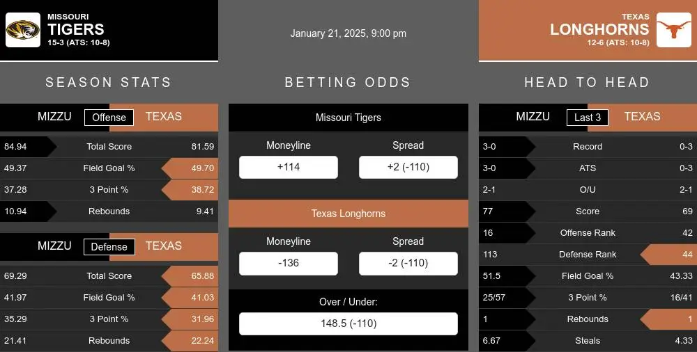 Tigers vs Longhorns prediction infographic 