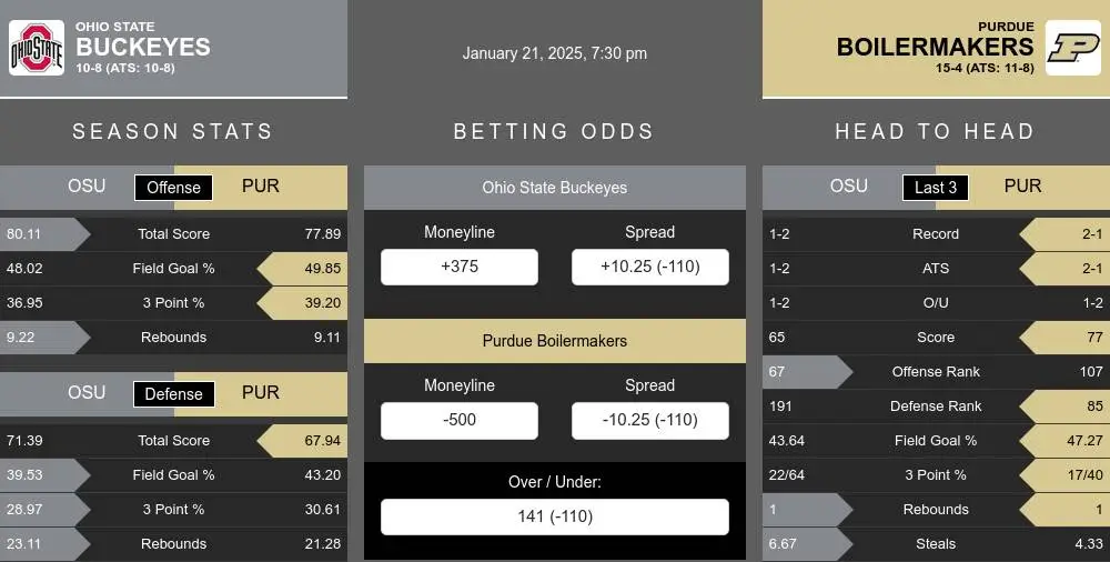 Buckeyes vs Boilermakers prediction infographic 