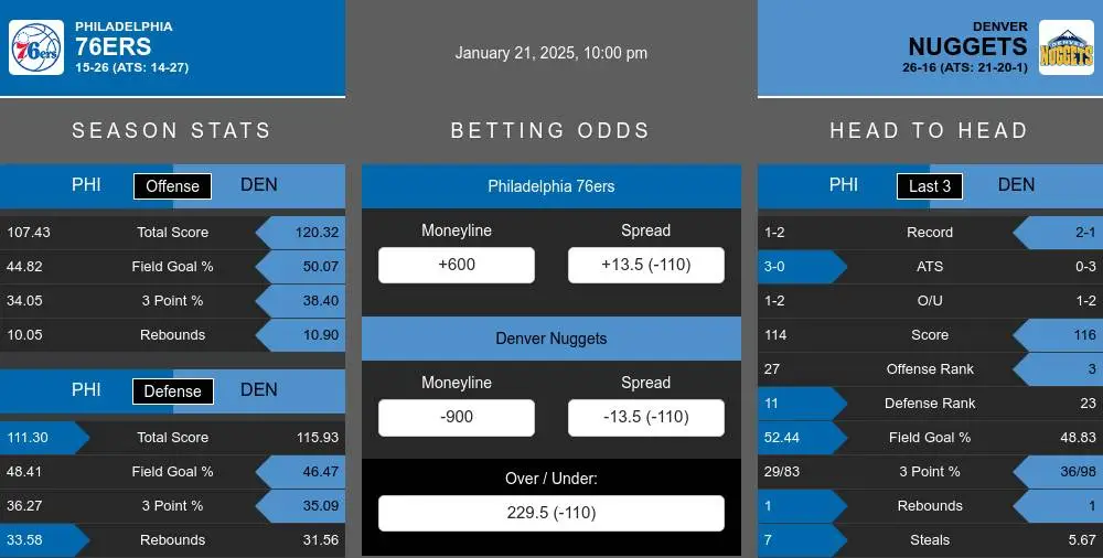 76ers vs Nuggets prediction infographic 