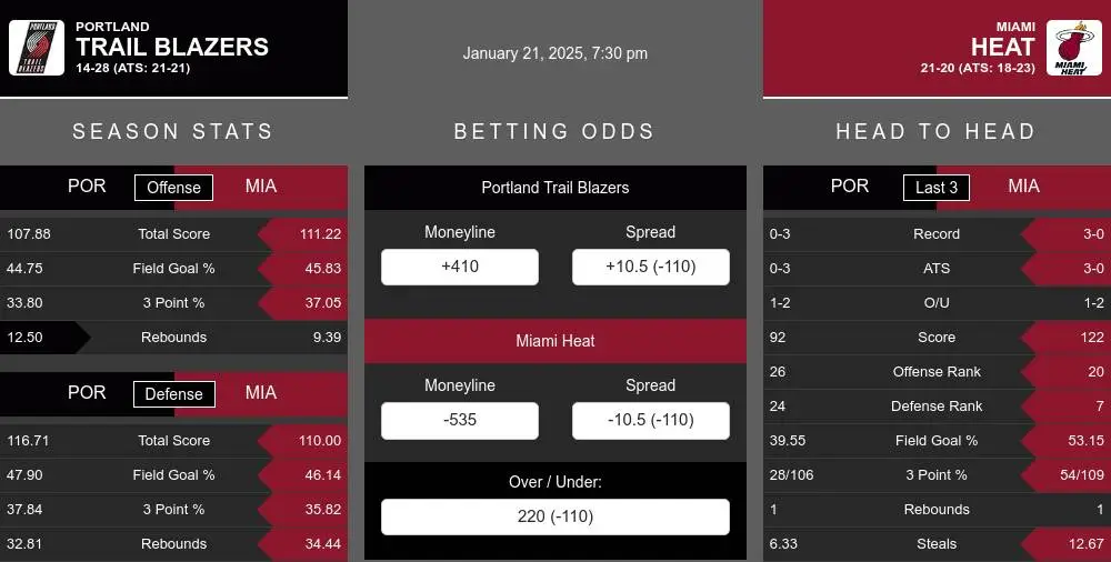 Trail Blazers vs Heat prediction infographic 