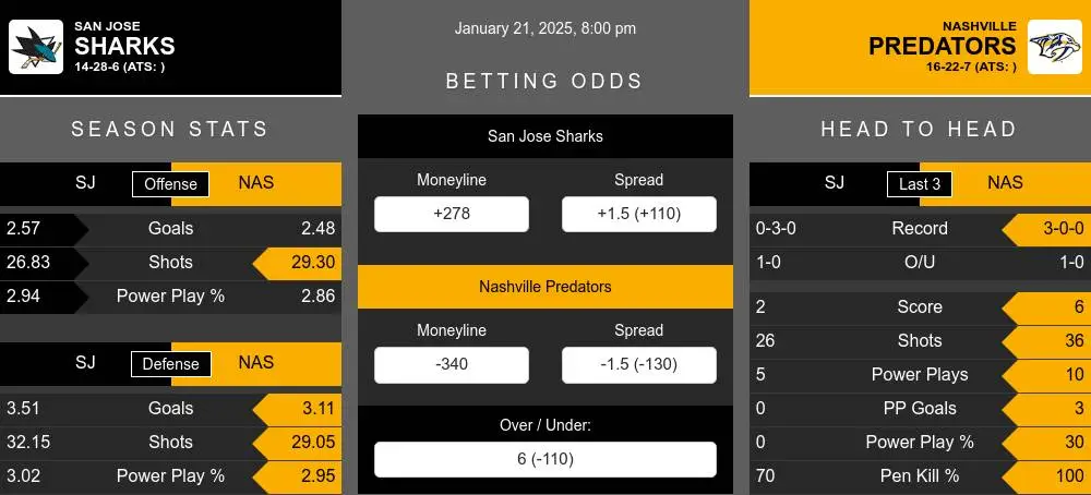 Sharks vs Predators prediction infographic 