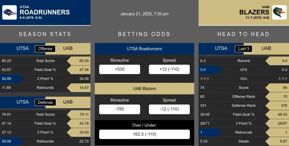 Roadrunners vs Blazers prediction infographic 