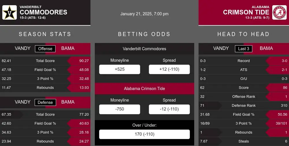 Commodores vs Crimson Tide prediction infographic 