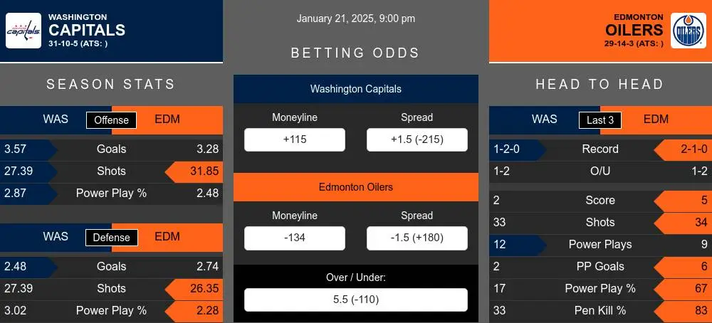 Capitals vs Oilers prediction infographic 