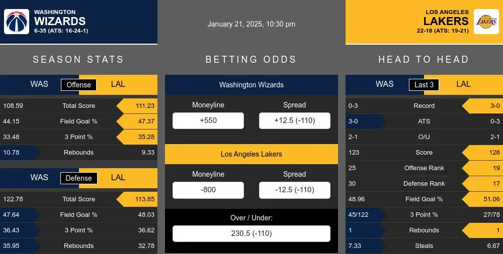 Wizards vs Lakers prediction infographic 