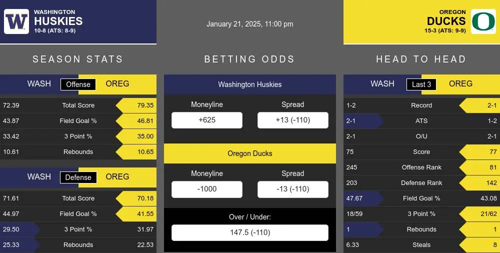 Huskies vs Ducks prediction infographic 