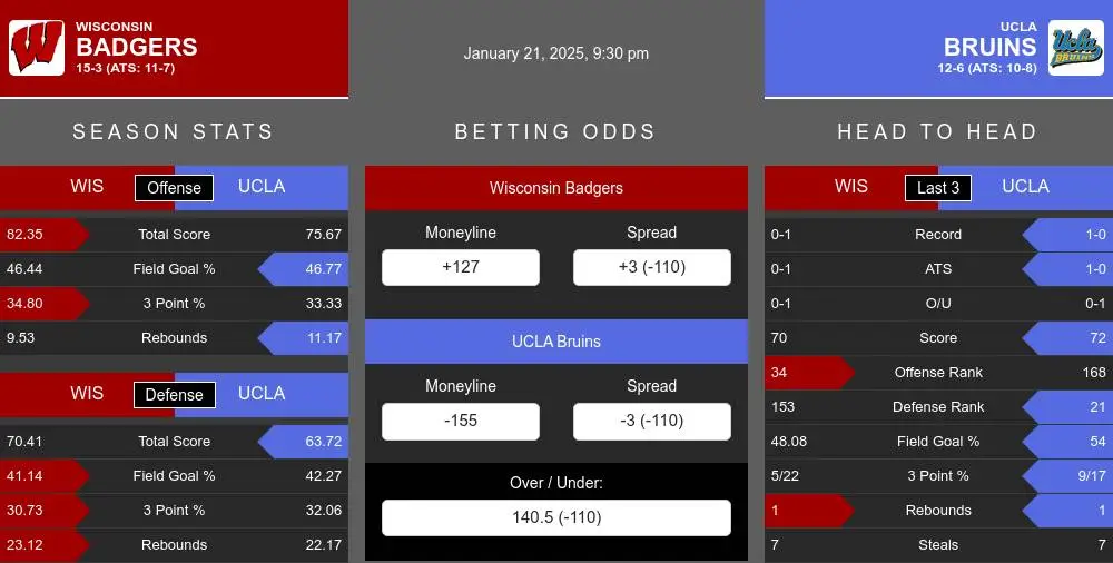 Badgers vs Bruins prediction infographic 