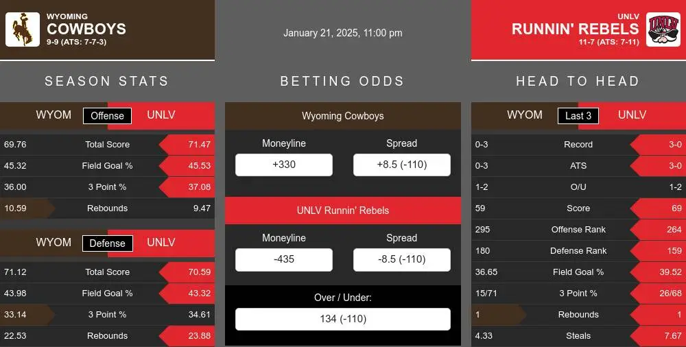 Cowboys vs Runnin' Rebels prediction infographic 