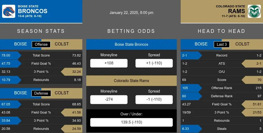 Broncos vs Rams prediction infographic 