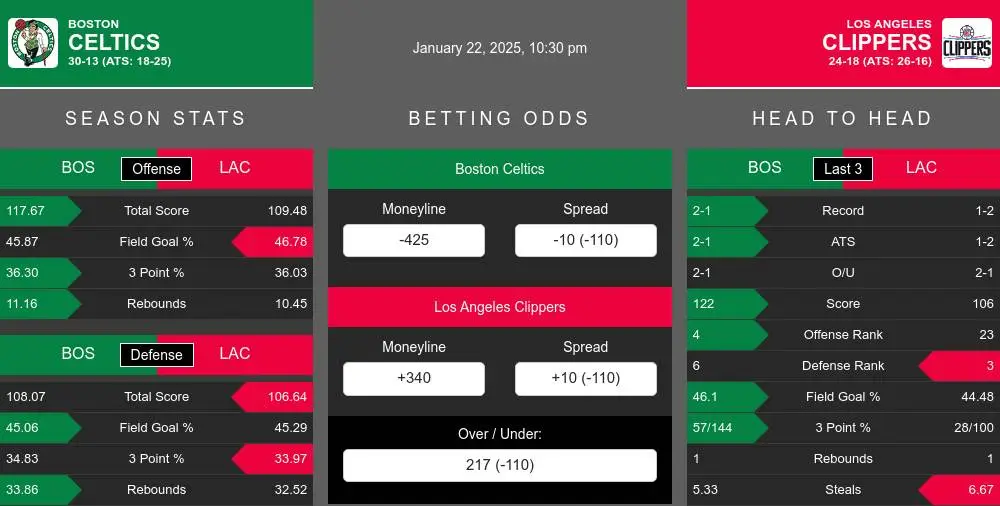 Celtics vs Clippers prediction infographic 