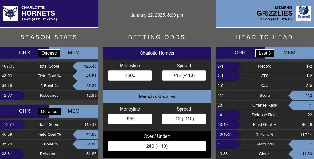 Hornets vs Grizzlies prediction infographic 