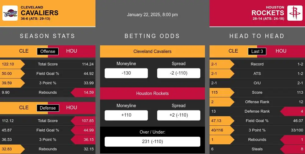 Cavaliers vs Rockets prediction infographic 