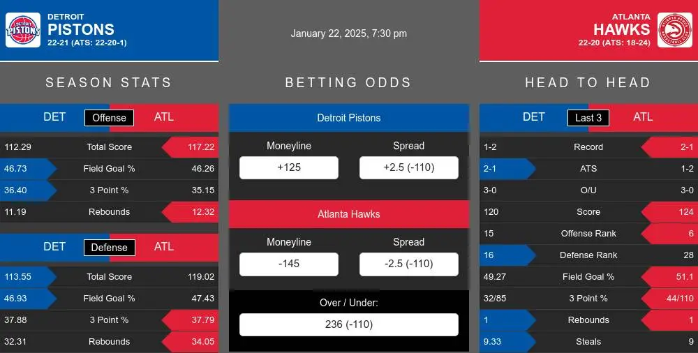 Pistons vs Hawks prediction infographic 