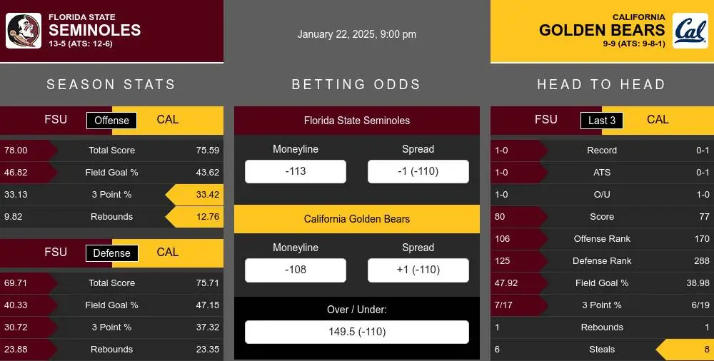 Seminoles vs Golden Bears prediction infographic 