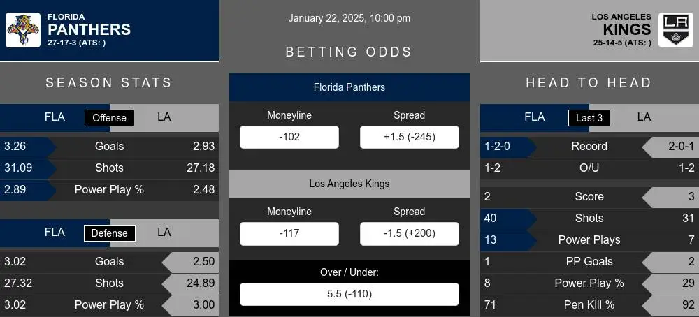 Panthers vs Kings prediction infographic 