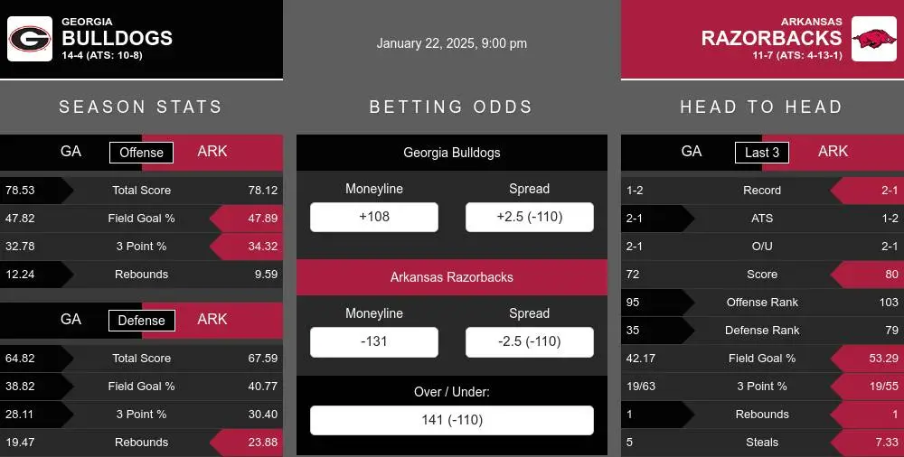 Bulldogs vs Razorbacks prediction infographic 